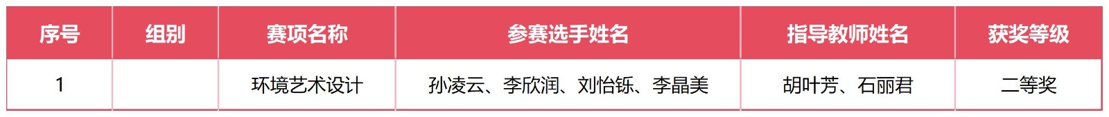 喜报！我校在2025年云南省职业院校技能大赛中斩获佳绩 第 6 张