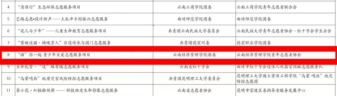 以志愿赴初心 以实干绽芳华！我校在第八届中国青年志愿服务项目大赛斩获省级多项荣誉 第 2 张